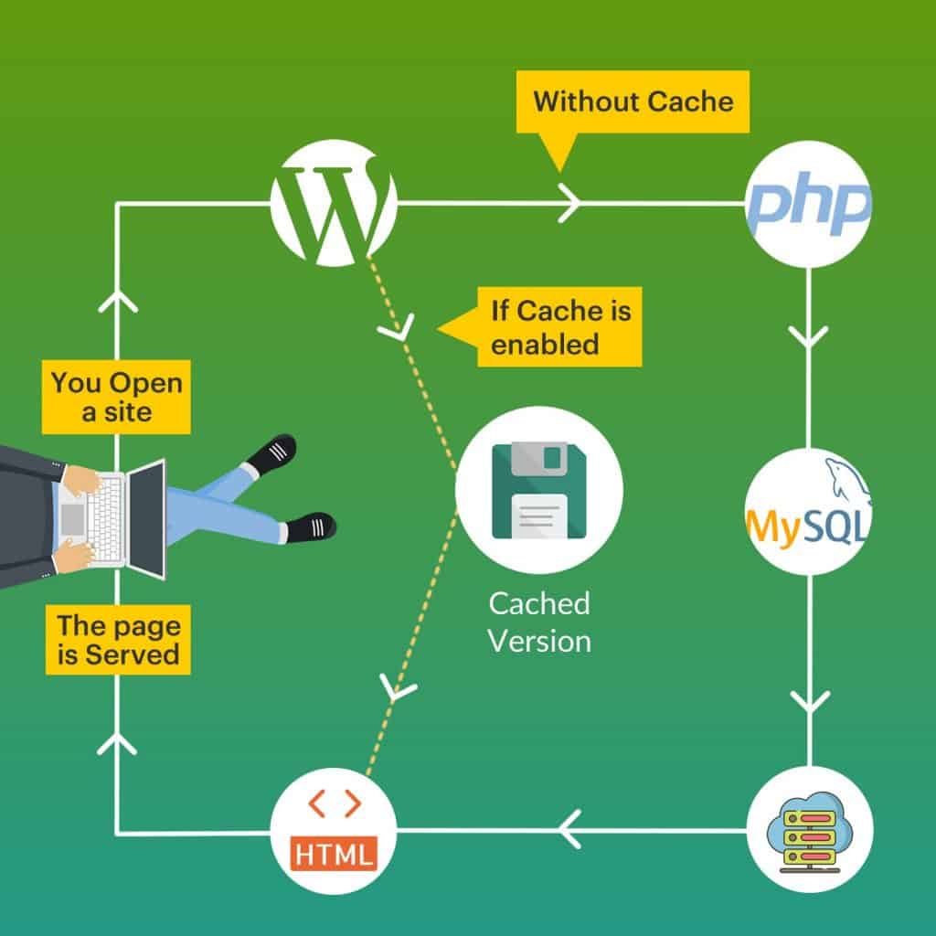 How WordPress Cache Plugin Works